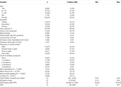 Psychological Distress Among Older Adults During the First Wave of SARS-CoV-2 Pandemic: Survey of Health, Ageing, and Retirement in Europe